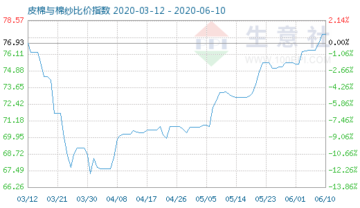 6月10日皮棉與棉紗比價指數圖