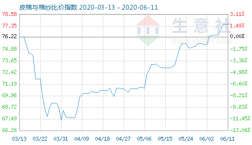 6月11日皮棉與棉紗比價指數圖