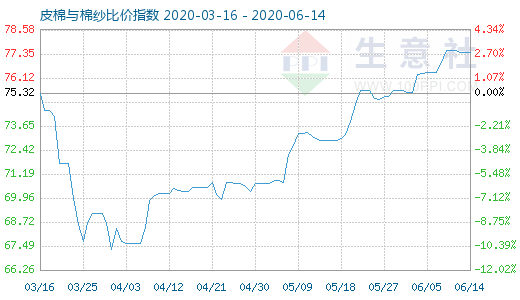 6月14日皮棉與棉紗比價指數圖