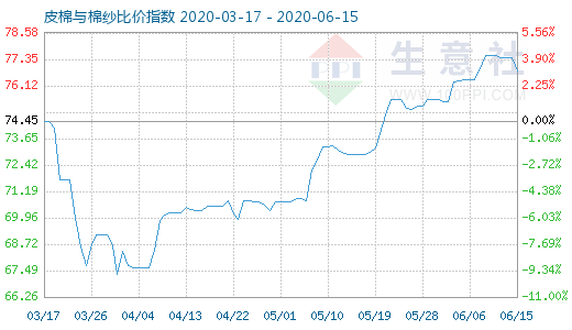 6月15日皮棉與棉紗比價指數(shù)圖
