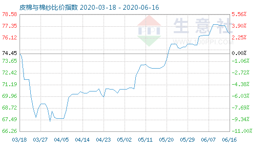 6月16日皮棉與棉紗比價指數圖