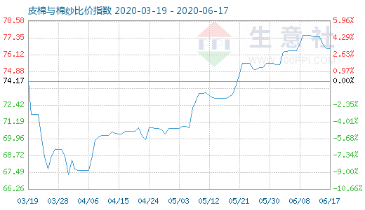 6月17日皮棉與棉紗比價(jià)指數(shù)圖