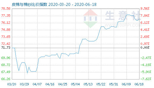 6月18日皮棉與棉紗比價指數圖