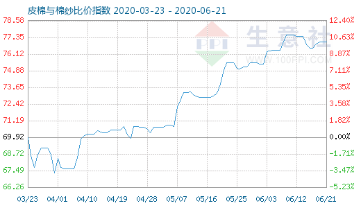 6月21日皮棉與棉紗比價(jià)指數(shù)圖