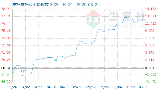 6月22日皮棉與棉紗比價指數圖