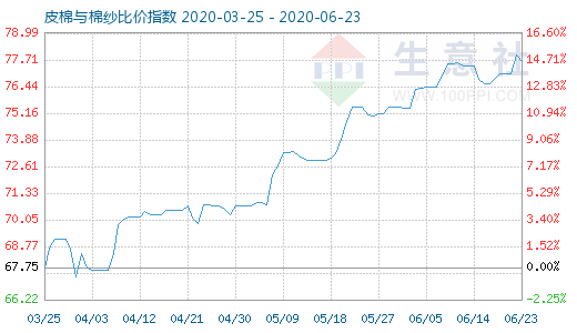 6月23日皮棉與棉紗比價指數圖
