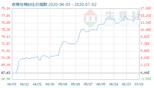 7月2日皮棉與棉紗比價(jià)指數(shù)圖