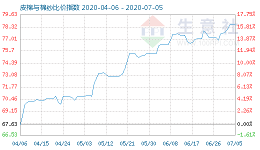 7月5日皮棉與棉紗比價指數(shù)圖