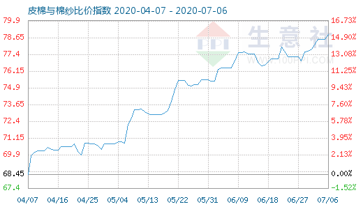 7月6日皮棉與棉紗比價指數圖