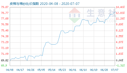 7月7日皮棉與棉紗比價指數圖
