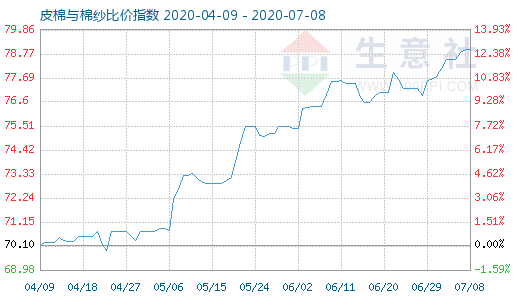 7月8日皮棉與棉紗比價指數圖