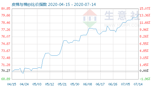 7月14日皮棉與棉紗比價指數圖