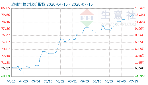 7月15日皮棉與棉紗比價指數(shù)圖