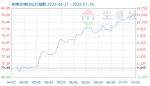 7月16日皮棉與棉紗比價指數圖