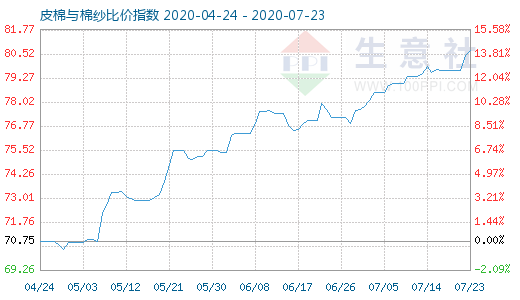 7月23日皮棉與棉紗比價指數圖