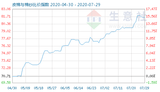 7月29日皮棉與棉紗比價指數(shù)圖