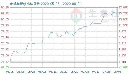 8月4日皮棉與棉紗比價指數(shù)圖