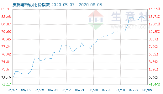 8月5日皮棉與棉紗比價指數圖