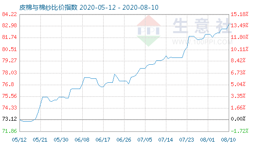 8月10日皮棉與棉紗比價指數圖