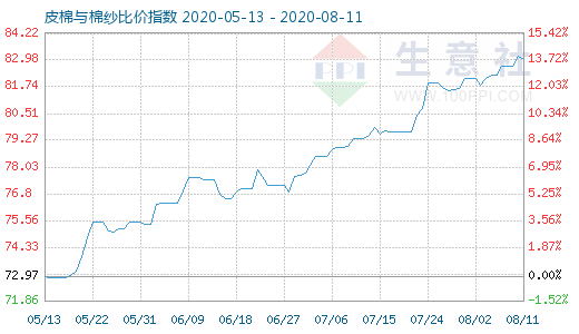8月11日皮棉與棉紗比價指數圖