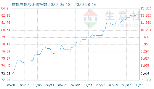 8月16日皮棉與棉紗比價指數(shù)圖
