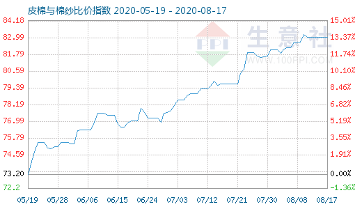 8月17日皮棉與棉紗比價指數圖