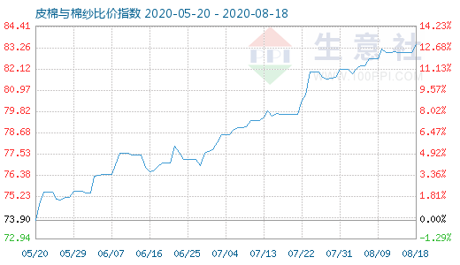 8月18日皮棉與棉紗比價(jià)指數(shù)圖