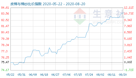 8月20日皮棉與棉紗比價指數圖