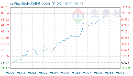 8月23日皮棉與棉紗比價指數圖