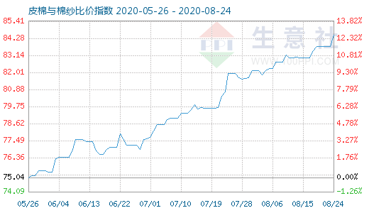 8月24日皮棉與棉紗比價指數圖