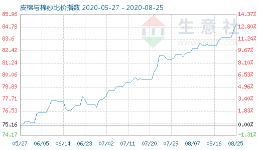 8月25日皮棉與棉紗比價指數(shù)圖