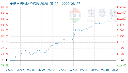 8月27日皮棉與棉紗比價指數圖
