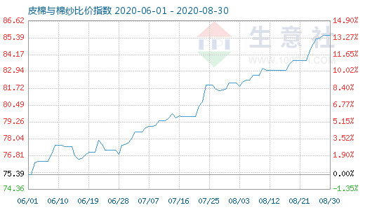 8月30日皮棉與棉紗比價指數圖
