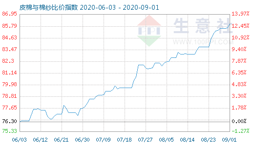 9月1日皮棉與棉紗比價(jià)指數(shù)圖