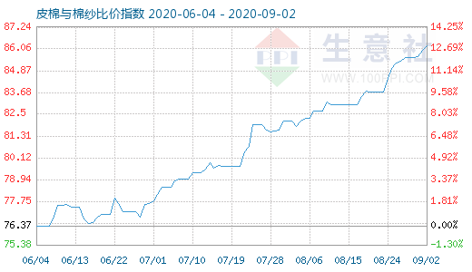 9月2日皮棉與棉紗比價(jià)指數(shù)圖