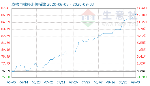 9月3日皮棉與棉紗比價指數圖