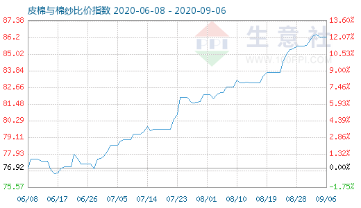 9月6日皮棉與棉紗比價指數圖