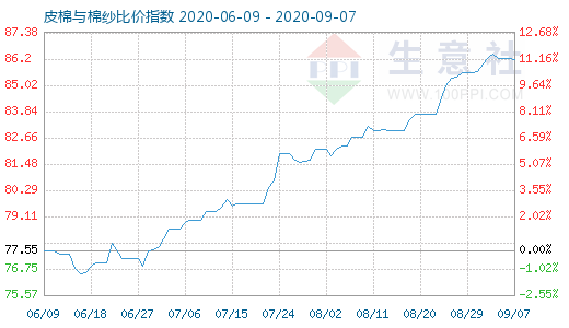 9月7日皮棉與棉紗比價指數圖