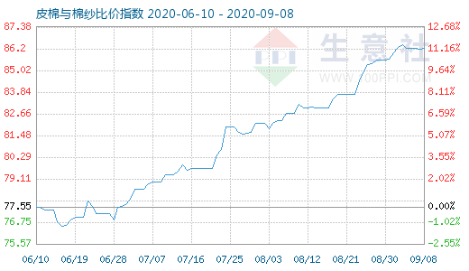 9月8日皮棉與棉紗比價指數圖