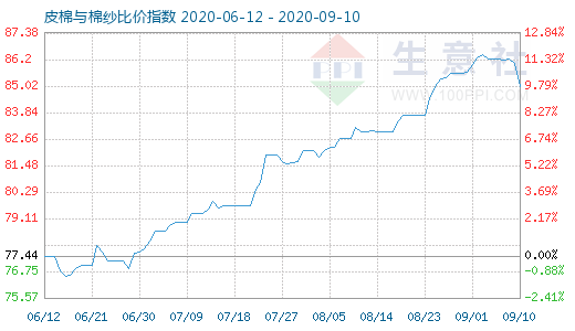 9月10日皮棉與棉紗比價指數圖