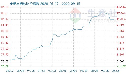 9月15日皮棉與棉紗比價指數圖