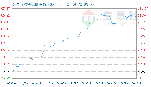 9月28日皮棉與棉紗比價(jià)指數(shù)圖