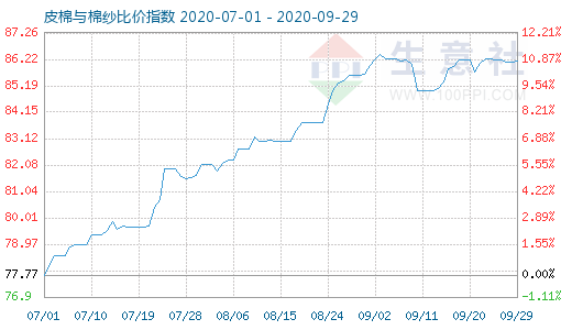 9月29日皮棉與棉紗比價(jià)指數(shù)圖
