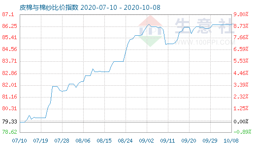 10月8日皮棉與棉紗比價指數(shù)圖