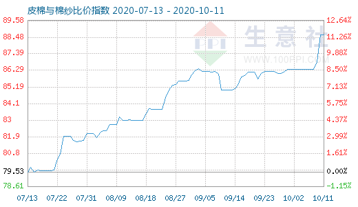 10月11日皮棉與棉紗比價指數圖