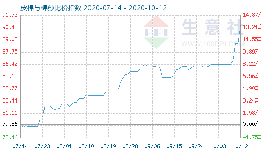 10月12日皮棉與棉紗比價指數圖