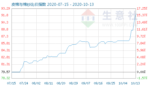 10月13日皮棉與棉紗比價(jià)指數(shù)圖