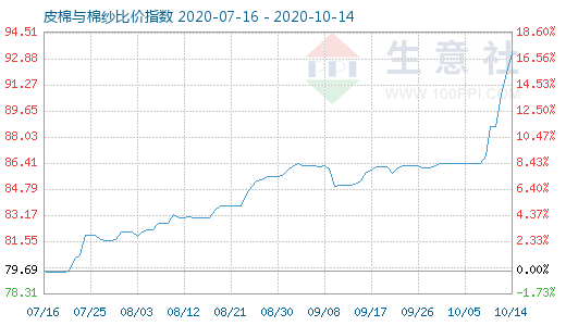 10月14日皮棉與棉紗比價指數(shù)圖
