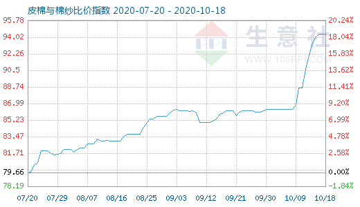 10月18日皮棉與棉紗比價指數(shù)圖