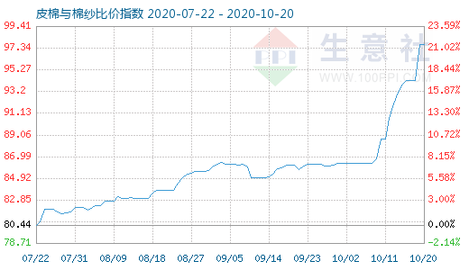 10月20日皮棉與棉紗比價指數圖